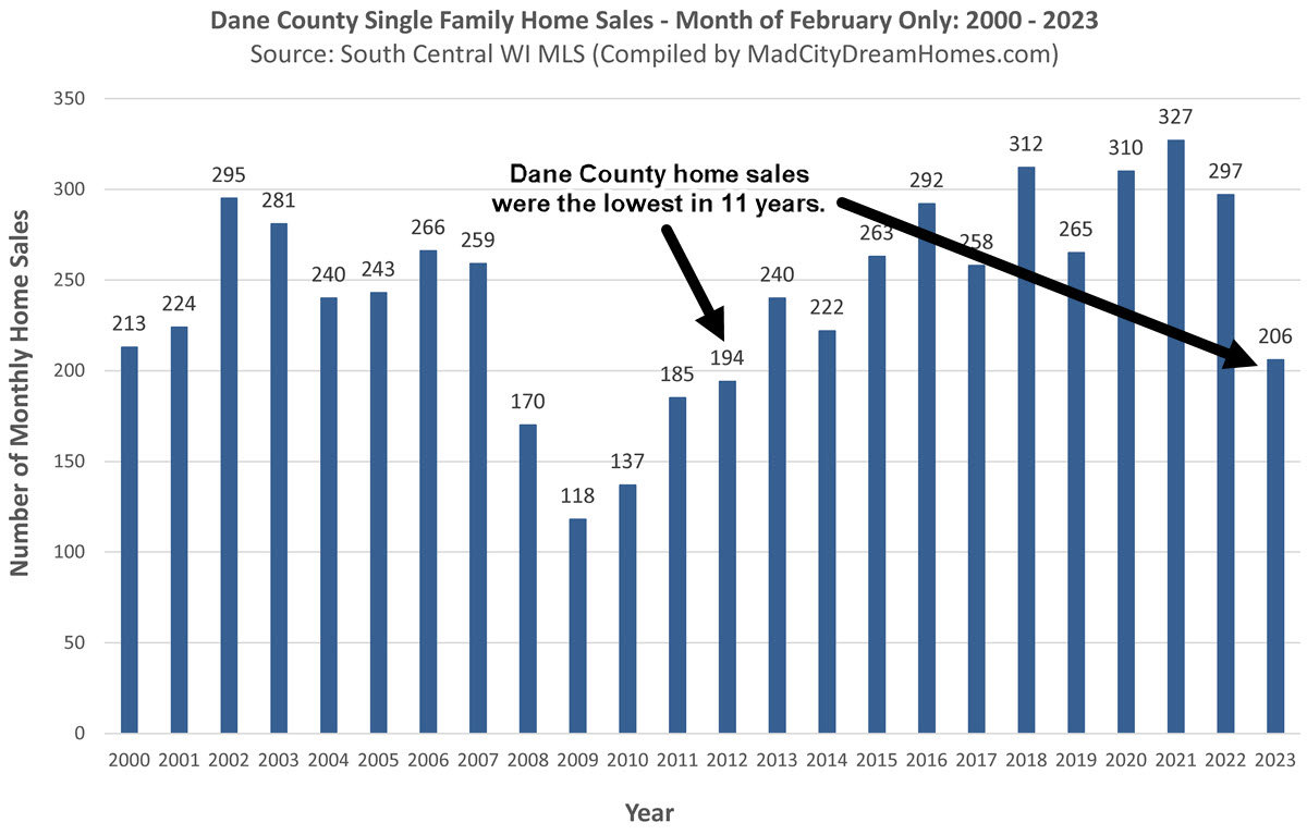 Madison WI Home Sales Feb 2023